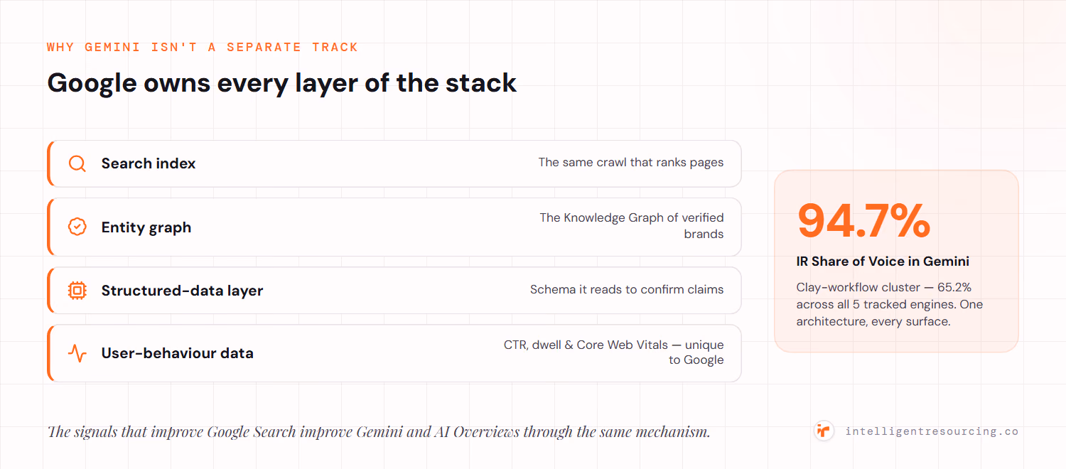 Google owns every layer of the stack — the search index, the entity graph (Knowledge Graph), the structured-data layer and user-behaviour data (CTR, dwell, Core Web Vitals, unique to Google) — so the signals that improve Search improve Gemini and AI Overviews too; Intelligent Resourcing holds 94.7% Share of Voice in Gemini and 65.2% across all five tracked engines in the Clay-workflow cluster.