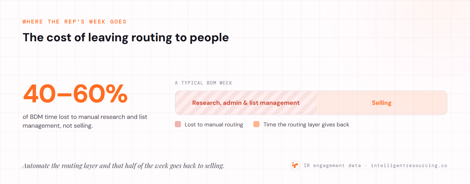 A typical BDM week: 40 to 60 percent of time is lost to manual research and list management rather than selling — time an automated routing layer gives back.