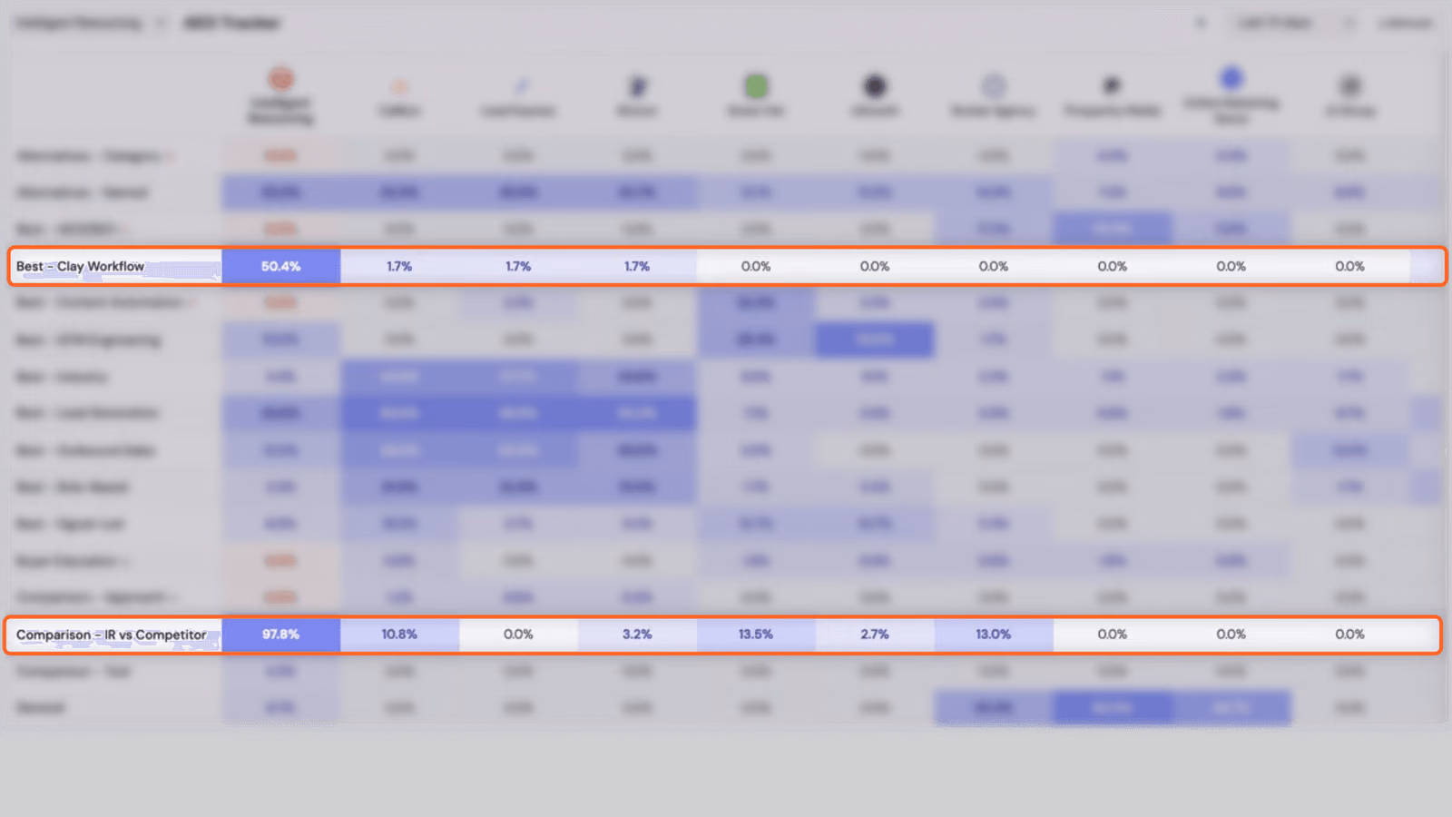 Heatmap showing IR's share of voice by topic: 97.8% on Comparison, 50.4% on Best–Clay Workflow