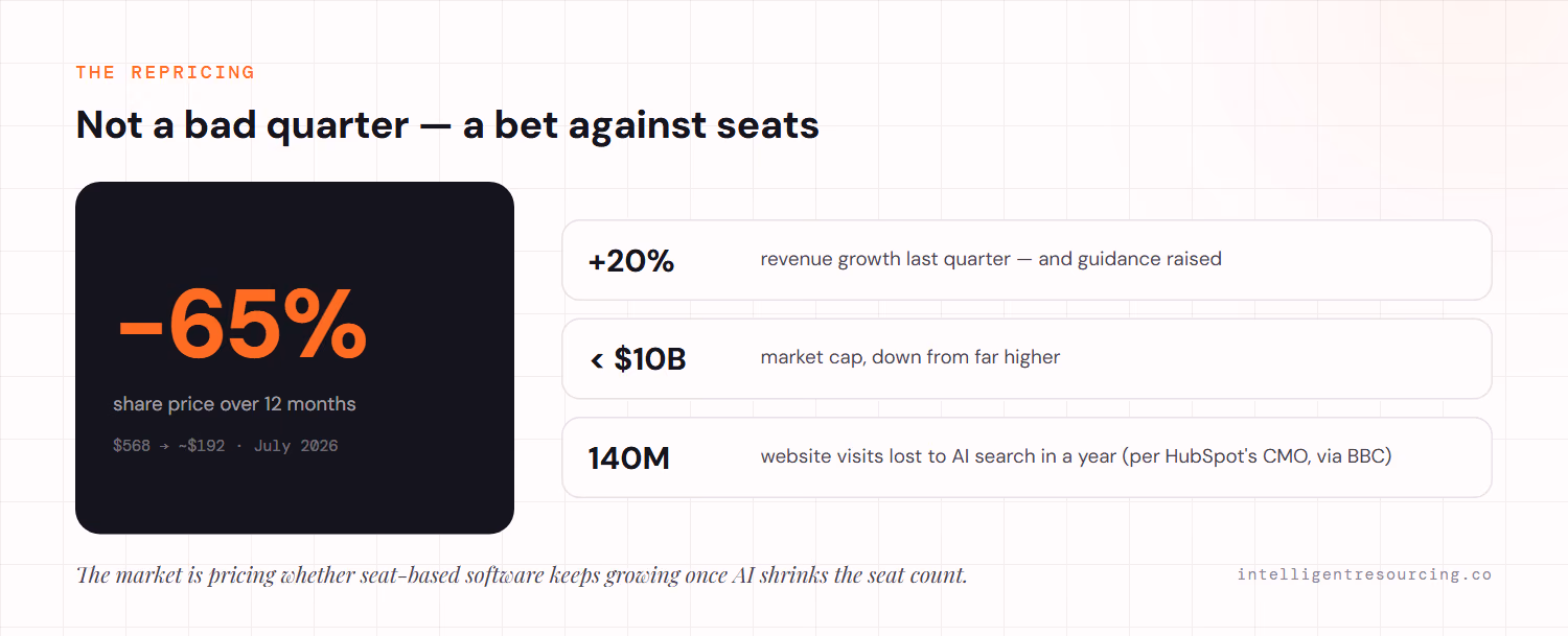 The repricing: the share price fell 65% over 12 months (from $568 to about $192) even as revenue grew 20% with raised guidance, market cap fell below $10B, and AI search cost HubSpot around 140 million website visits in a year (per HubSpot's CMO via BBC).
