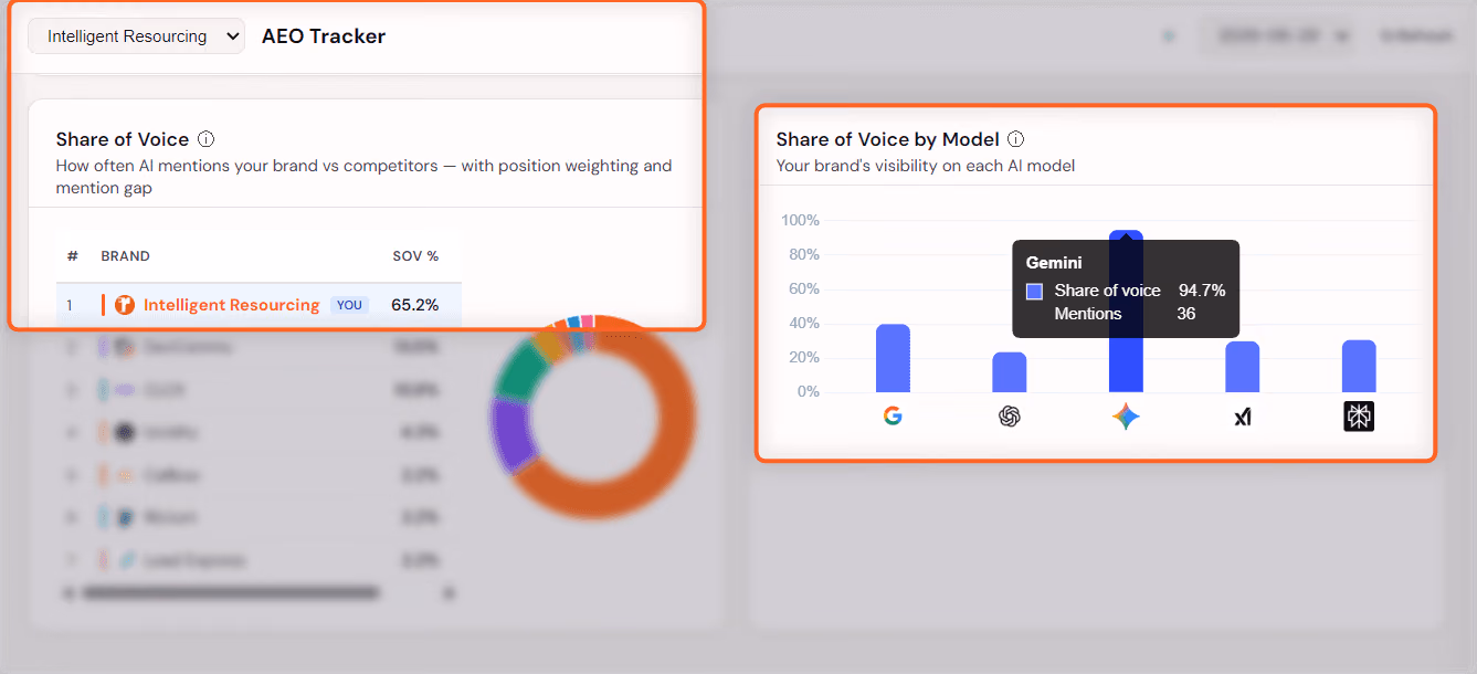 Intelligent Resourcing's AEO Tracker showing 65.2% Share of Voice overall and a Share of Voice by Model chart with Gemini at 94.7%.