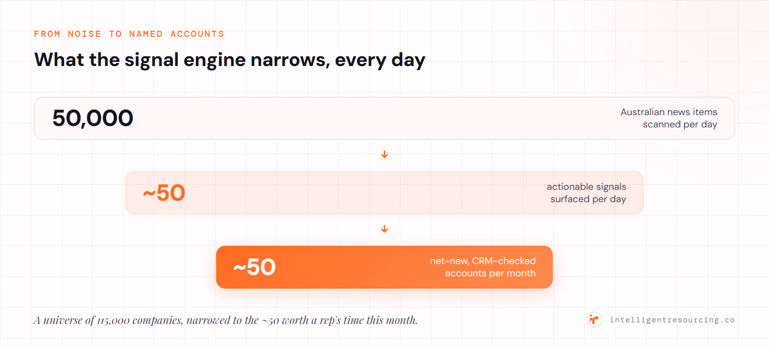 The engine narrows 50,000 Australian news items scanned per day to about 50 actionable signals per day, and a universe of 115,000 companies to roughly 50 net-new, CRM-checked accounts per month.