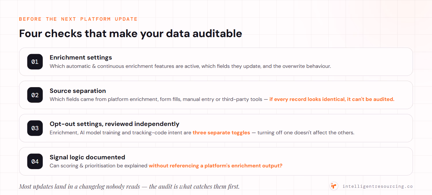 Four checks that make your data auditable: enrichment settings (which features are active and their overwrite behaviour), source separation (which fields came from platform enrichment vs first-party vs manual), opt-out settings reviewed independently (enrichment, AI training and tracking-code intent are three separate toggles), and signal logic documented (can scoring be explained without a platform's enrichment output).