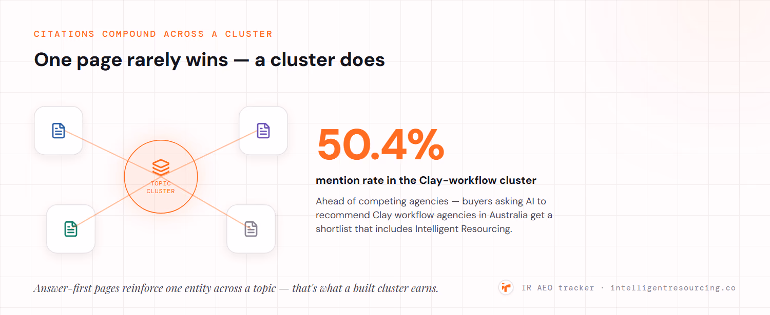 Citations compound across a topic cluster of answer-first pages reinforcing one entity; Intelligent Resourcing holds a 50.4% mention rate in the Clay-workflow cluster, ahead of competing agencies, so buyers asking AI to recommend Clay workflow agencies in Australia get a shortlist that includes it.