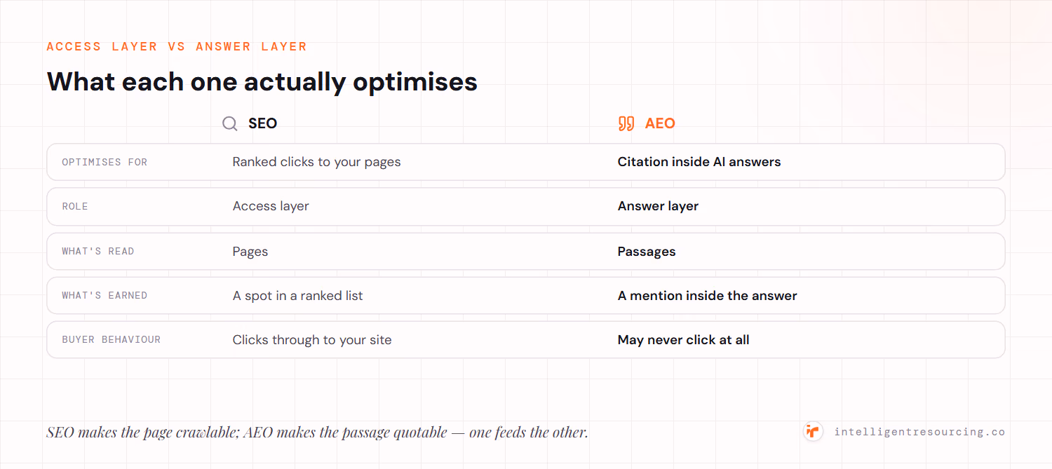 SEO vs AEO across five dimensions: SEO optimises for ranked clicks (access layer, reads pages, earns a spot in a ranked list, buyers click through); AEO optimises for citation inside AI answers (answer layer, reads passages, earns a mention inside the answer, buyers may never click).