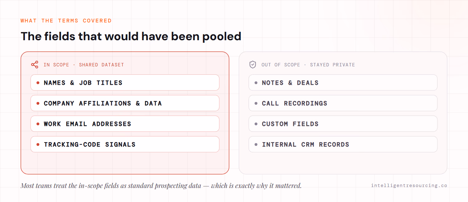 What the terms covered: in scope for the shared dataset were names and job titles, company affiliations and data, work email addresses, and tracking-code signals; out of scope and private were notes and deals, call recordings, custom fields, and internal CRM records.