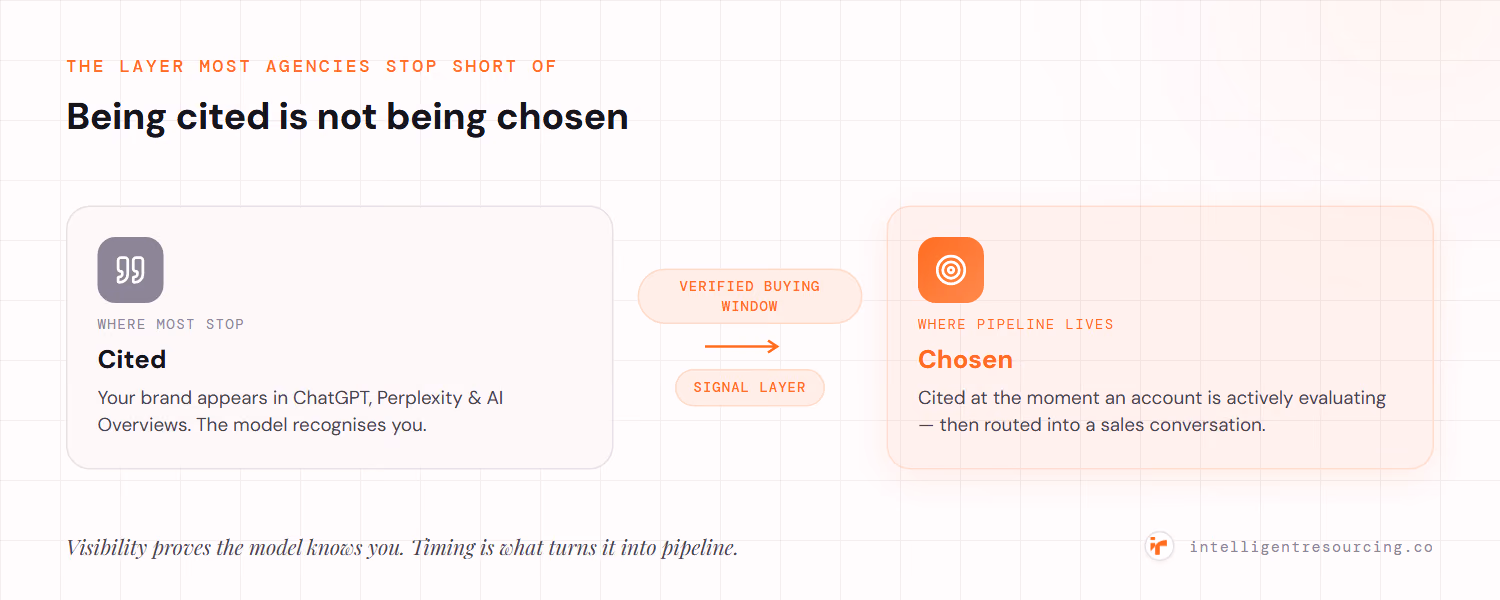 Being cited is not being chosen: most agencies stop at citation (the model recognises you); the signal layer / Verified Buying Window turns a citation into 'chosen' by reaching the account when it is actively evaluating and routing it into a sales conversation.