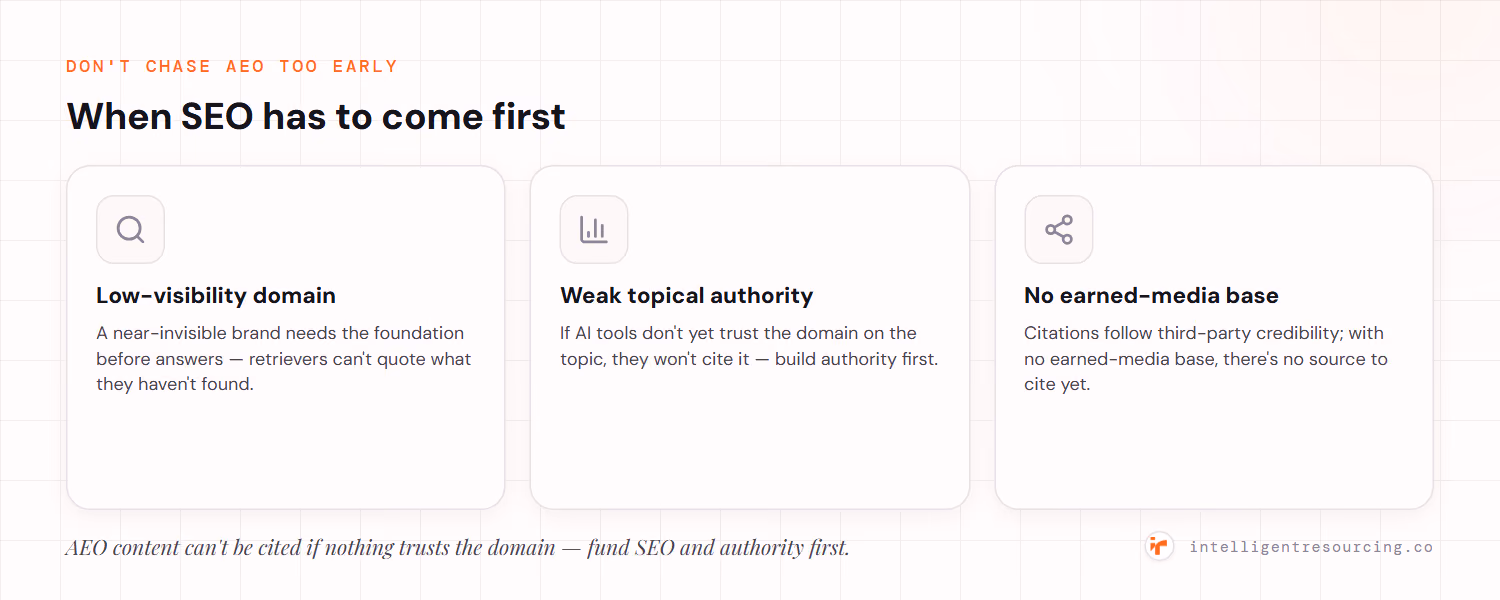 When SEO has to come first: a low-visibility domain needs the foundation before answers, weak topical authority means AI tools won't cite you, and no earned-media base means there's no source to cite yet.