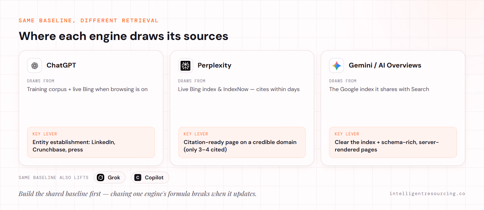 Where each engine draws sources: ChatGPT from its training corpus plus live Bing (lever: entity establishment on LinkedIn, Crunchbase, press); Perplexity from the live Bing index and IndexNow (lever: a citation-ready page on a credible domain, only 3–4 cited per query); Gemini and AI Overviews from the Google index (lever: clear the index plus schema-rich, server-rendered pages) — the same baseline also lifts Grok and Copilot.