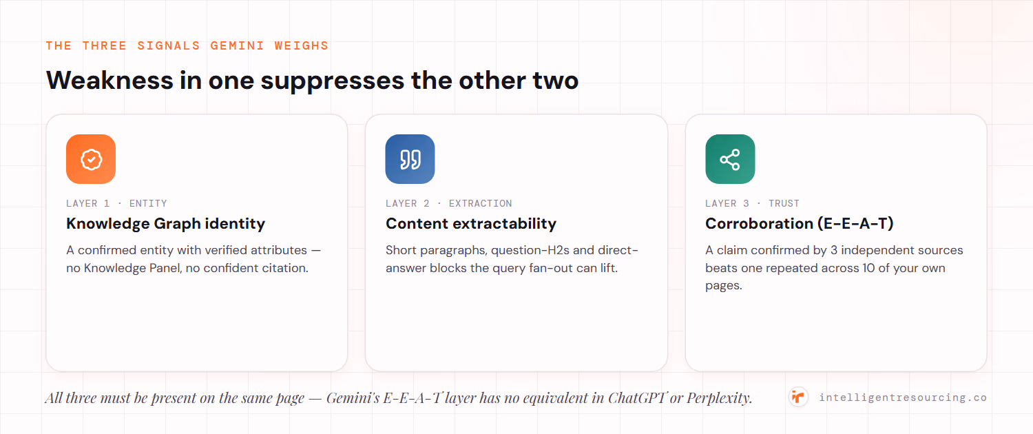 The three signals Gemini weighs: Knowledge Graph identity (a confirmed entity), content extractability (short paragraphs, question-H2s and direct-answer blocks the query fan-out can lift), and corroboration/E-E-A-T (a claim confirmed by three independent sources beats one repeated across ten of your own pages); weakness in one suppresses the other two.