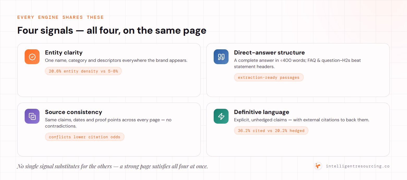 Four citation signals every engine shares, all required on the same page: entity clarity (AI-cited content averages 20.6% entity density vs 5–8%), direct-answer structure (a complete answer under 400 words; FAQ and question-H2s win), source consistency (same claims and dates across pages), and definitive language (36.2% cited vs 20.2% for hedged content).