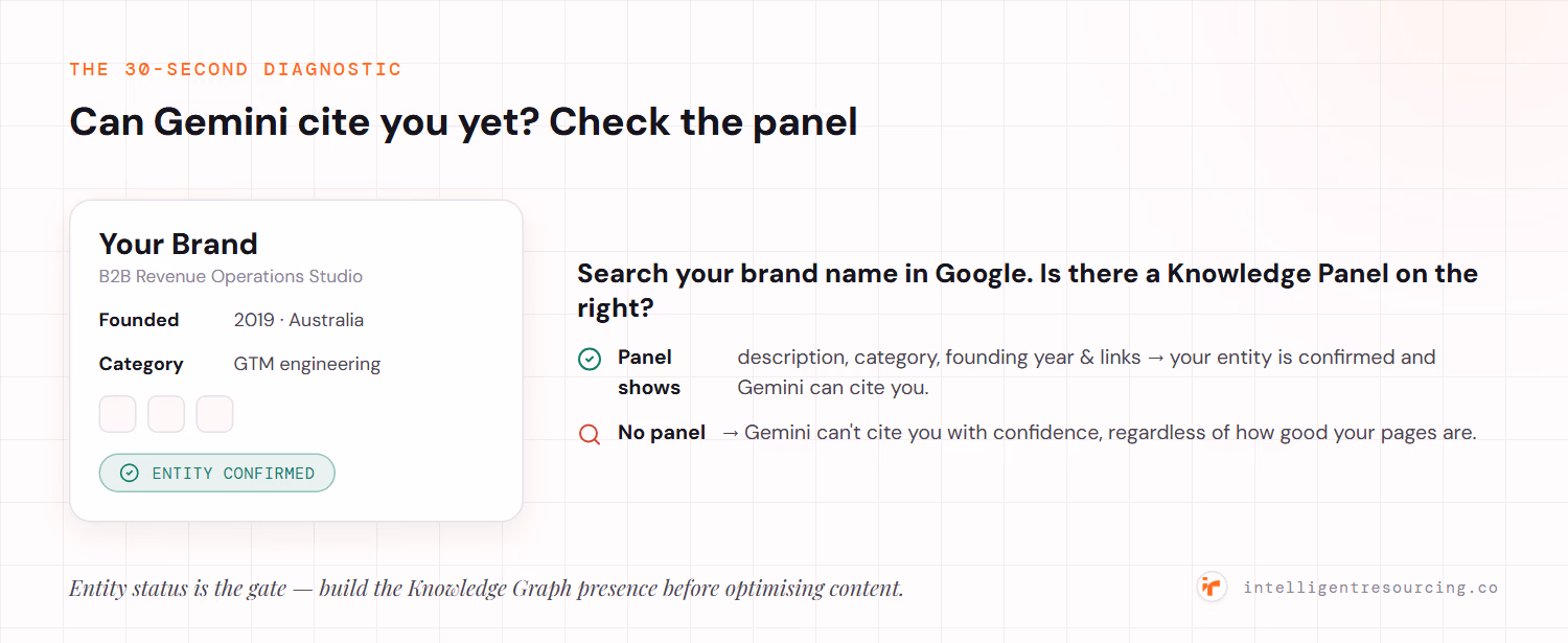 The 30-second diagnostic: search your brand in Google — if a Knowledge Panel shows a description, category, founding year and links, your entity is confirmed and Gemini can cite you; no panel means Gemini can't cite you with confidence regardless of your pages.