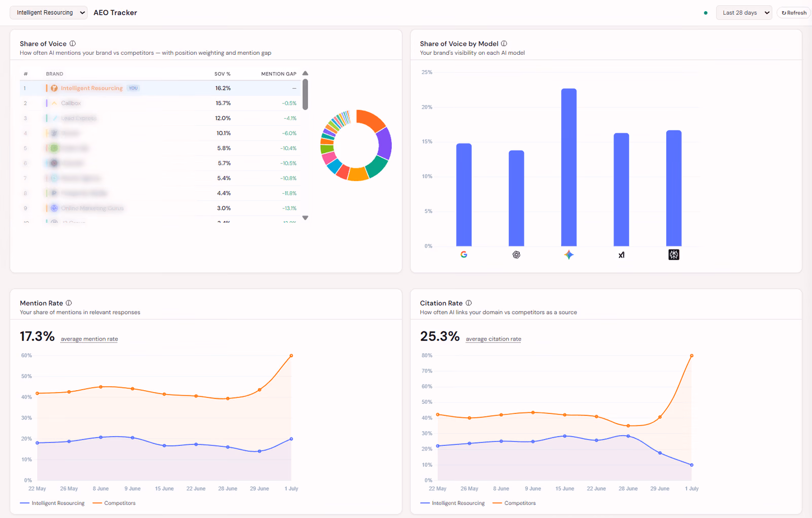 Intelligent Resourcing's AEO Tracker dashboard showing Share of Voice rankings, Share of Voice by AI model, 17.3% average mention rate and 25.3% average citation rate.