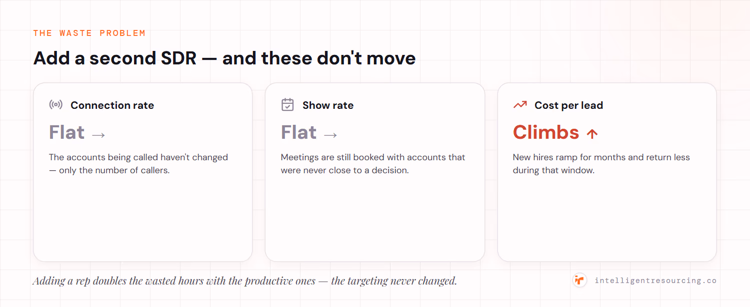Add a second SDR and three things don't improve: connection rate stays flat (same accounts, more callers), show rate stays flat (meetings with accounts never close to a decision), and cost per lead climbs (new hires ramp for months).