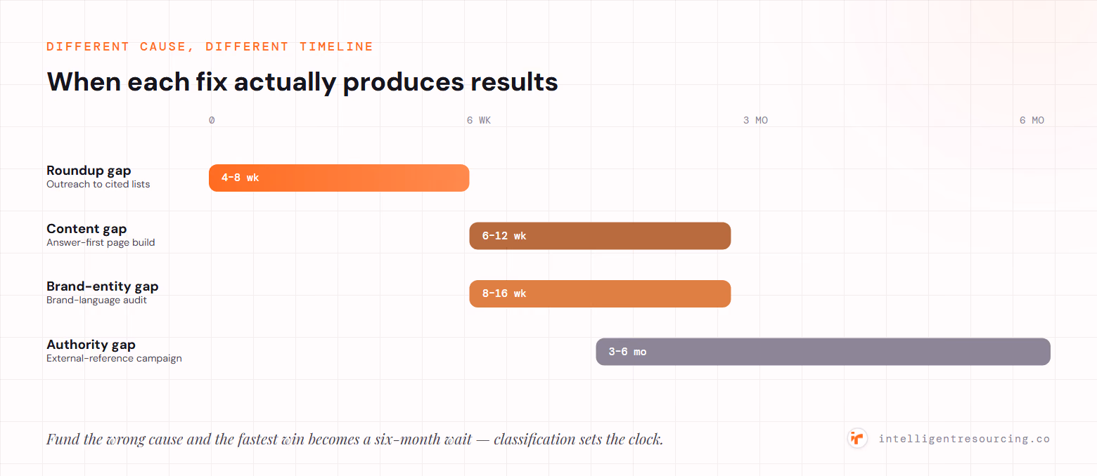 Different cause, different timeline for results: a roundup gap (outreach to cited lists) resolves in 4–8 weeks, a content gap (answer-first page) in 6–12 weeks, a brand-entity gap (brand-language audit) in 8–16 weeks, and an authority gap (external-reference campaign) in 3–6 months.