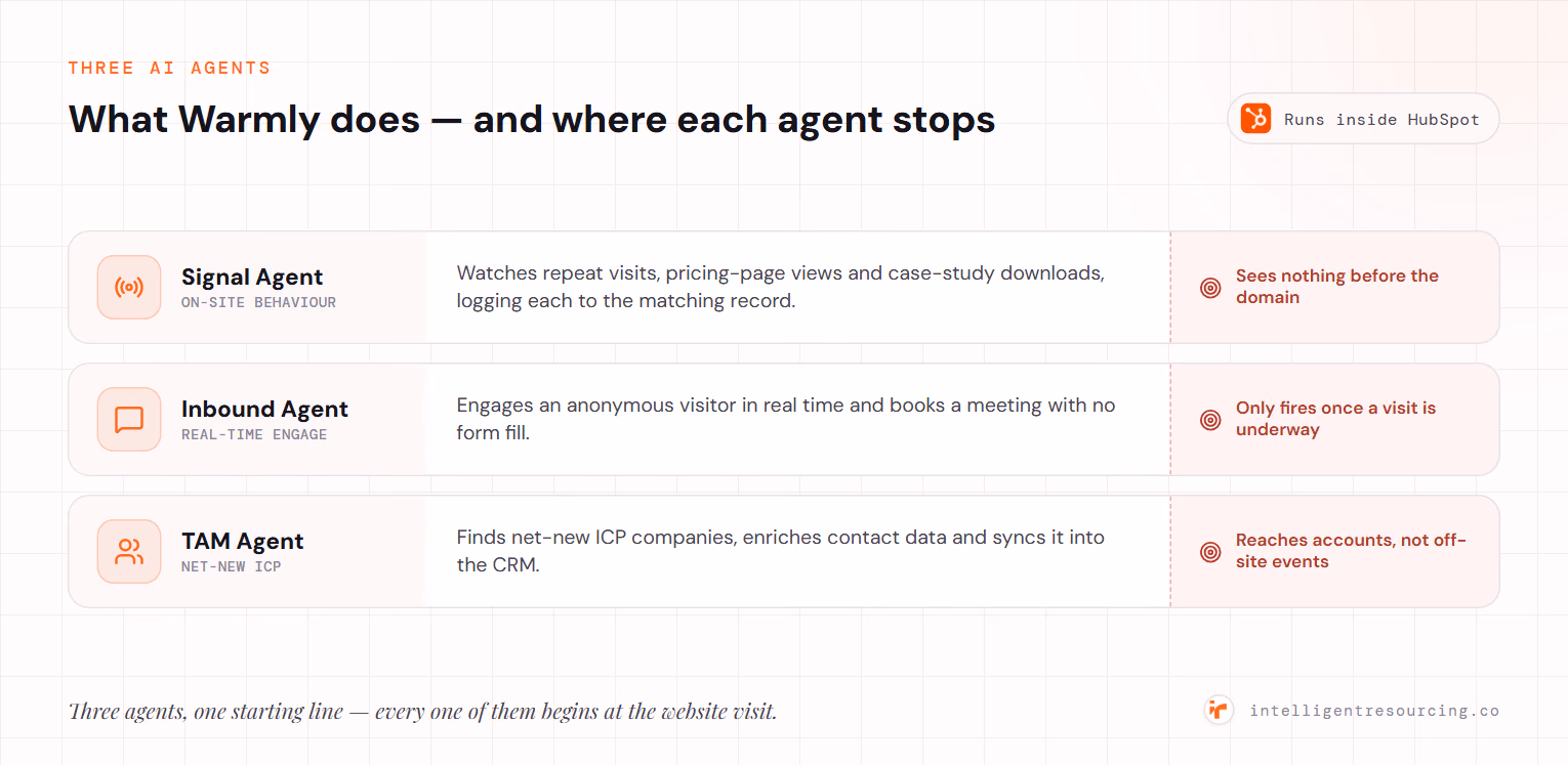 Warmly runs three AI agents inside HubSpot. The Signal Agent watches on-site behaviour but sees nothing before the domain; the Inbound Agent engages a visitor in real time but only fires once a visit is underway; the TAM Agent finds net-new ICP accounts but reaches accounts, not off-site events on them.