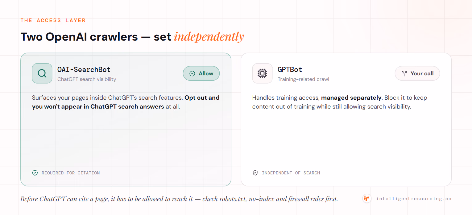 Two OpenAI crawlers set independently: OAI-SearchBot should be allowed because it surfaces pages in ChatGPT search features and opting out means no appearance in ChatGPT search answers, while GPTBot handles training-related crawling and can be blocked to keep content out of training while still allowing search visibility.