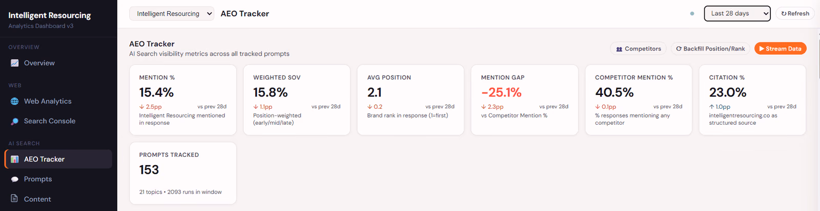 Intelligent Resourcing AEO Tracker dashboard showing live citation-gap metrics across buyer prompts, including mention rate, weighted share of voice, average position, competitor mentions and citation rate.