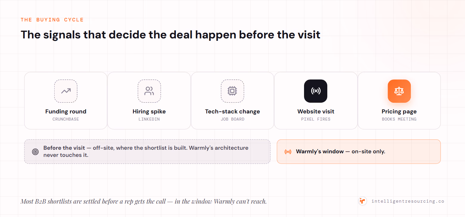 The buying cycle runs left to right: a funding round (Crunchbase), a hiring spike (LinkedIn) and a tech-stack change (job board) all happen off-site before the visit, then the website visit fires the pixel and a pricing-page view books the meeting. Warmly's window covers only the on-site tail; the off-site events where the shortlist is built are outside its architecture.
