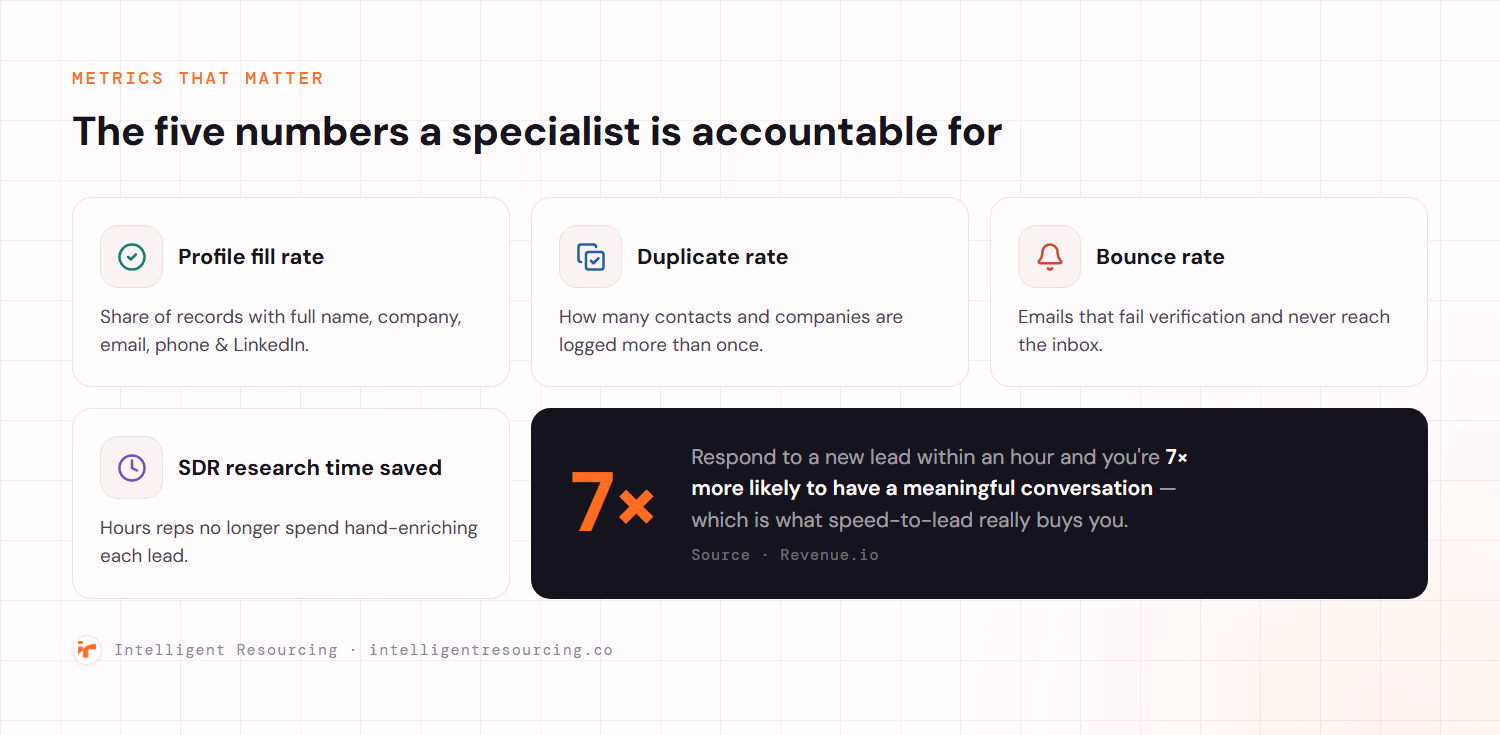 The five metrics a Clay workflow specialist is accountable for — profile fill rate, duplicate rate, bounce rate, SDR research time saved and speed-to-lead — with a callout that responding within an hour makes a meaningful conversation seven times more likely.