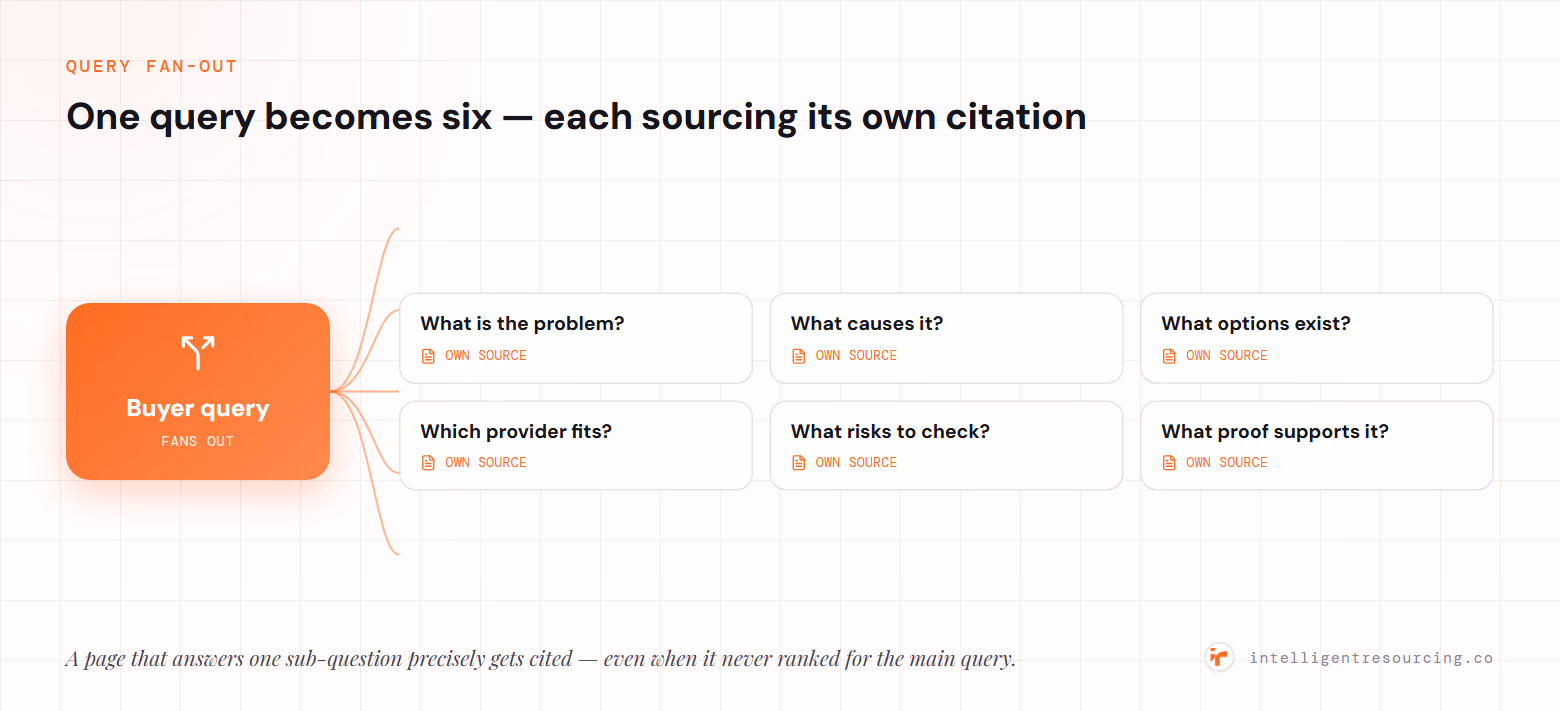 Query fan-out: a single buyer query fans out into six commercial sub-questions — what is the problem, what causes it, what options exist, which provider fits, what risks to check, and what proof supports it — and each one sources its own supporting page.