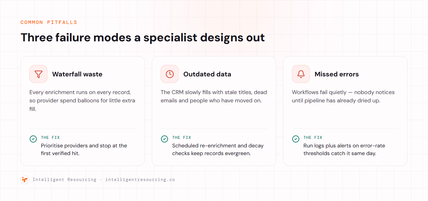 Infographic of three Clay workflow failure modes and their fixes: waterfall waste (prioritise providers), outdated data (scheduled re-enrichment), and missed errors (run logs and alerts).
