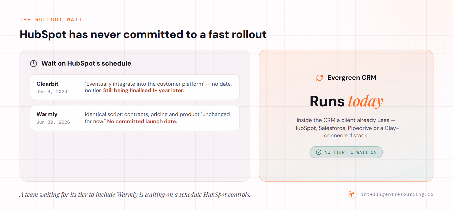 HubSpot has never committed to a fast rollout. When it bought Clearbit (Dec 4, 2023) it said the data would 'eventually integrate' with no date or tier, and access was still being finalised more than a year later; Warmly (Jun 30, 2026) follows the identical script with contracts and pricing 'unchanged for now' and no launch date. Evergreen CRM runs today inside the CRM a client already uses, with no tier to wait on.