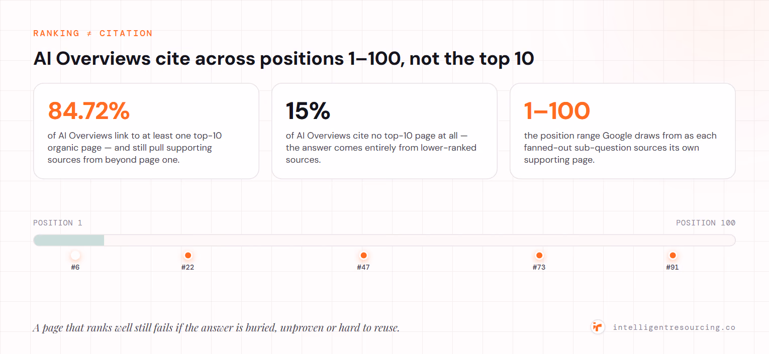 Ranking is not citation: 84.72% of AI Overviews link to at least one top-10 organic page while still pulling supporting sources from beyond page one, 15% cite no top-10 page at all, and Google draws from positions 1–100 as each fanned-out sub-question sources its own page. A position scale marks a top-10 zone and citation pins landing at positions #6, #22, #47, #73 and #91.