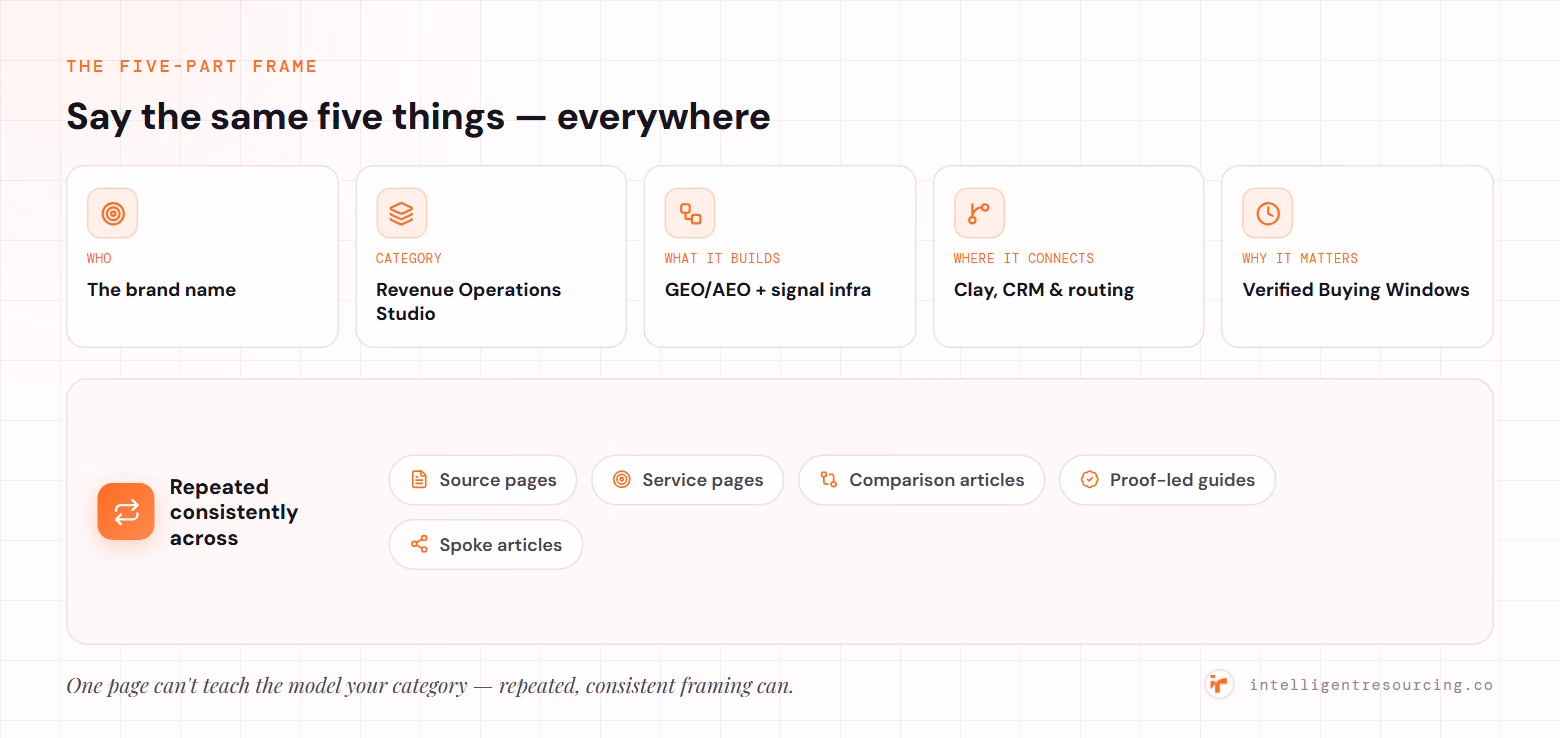 The five-part frame ChatGPT can repeat: who the brand is, its category (Revenue Operations Studio), what it builds (GEO/AEO and signal infrastructure), where it connects (Clay, CRM and routing) and why it matters (Verified Buying Windows) — repeated consistently across source pages, service pages, comparison articles, proof-led guides and spoke articles.
