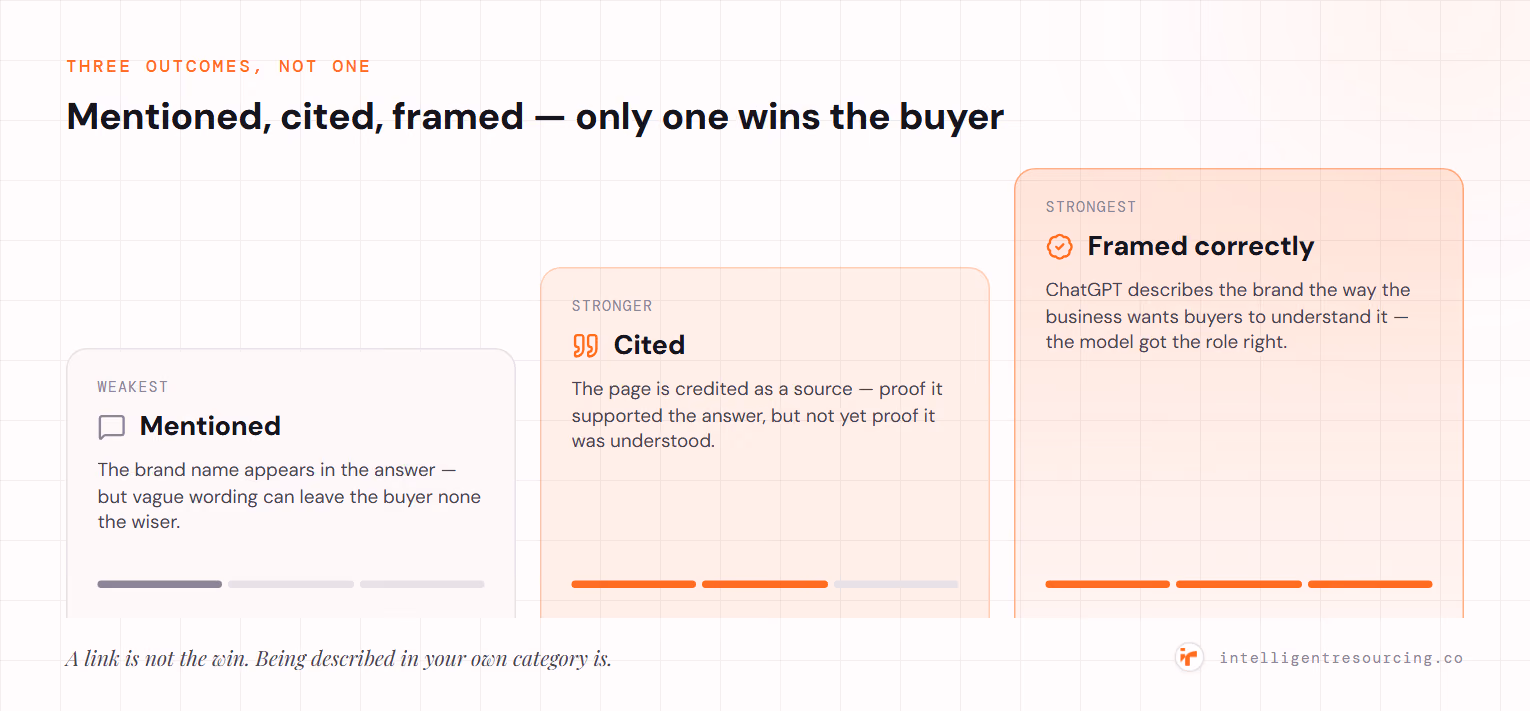 Three escalating outcomes: being mentioned is weakest (the brand name appears but vague wording can leave the buyer none the wiser), being cited is stronger (the page is credited as a source), and being framed correctly is strongest (ChatGPT describes the brand the way the business wants buyers to understand it).