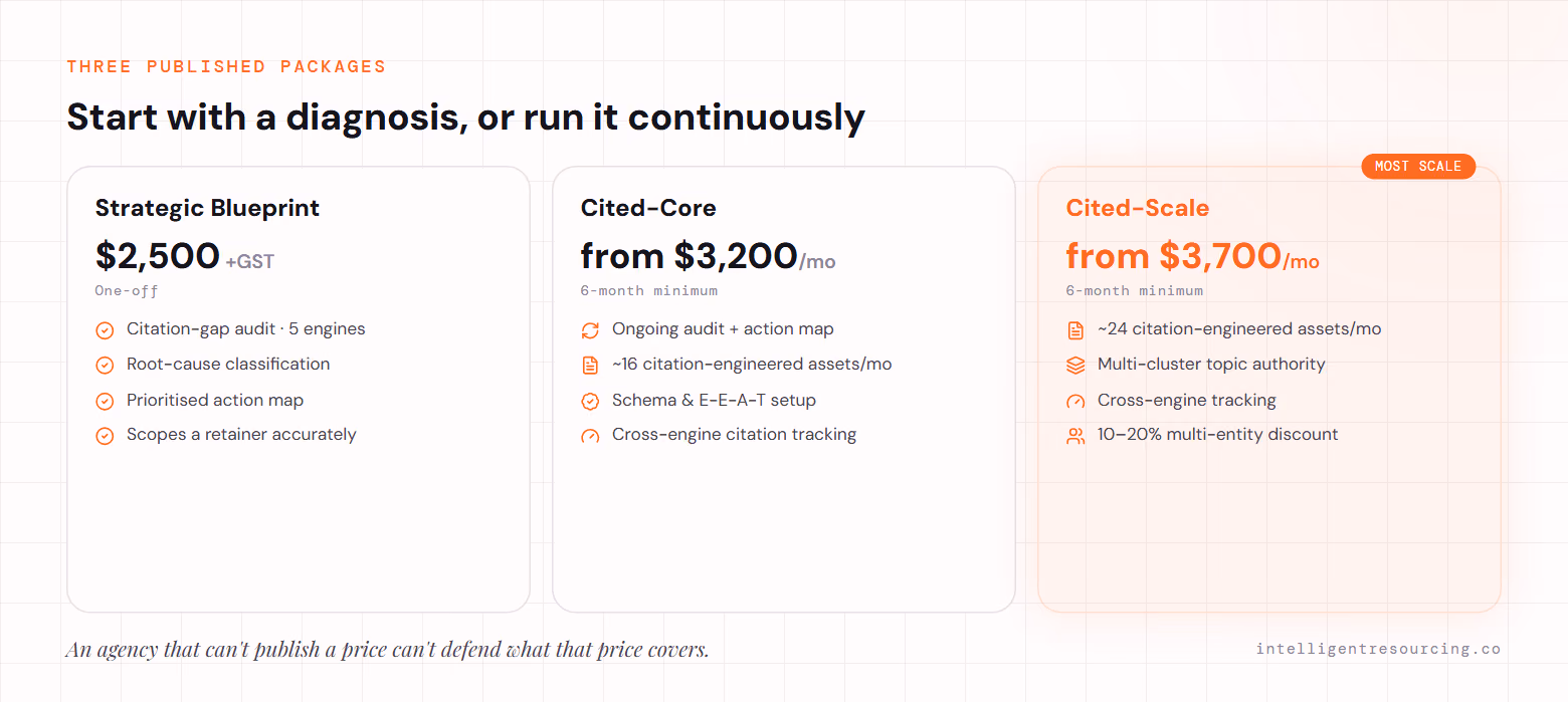 Three published packages: Strategic Blueprint ($2,500 +GST one-off — citation-gap audit across 5 engines, root-cause classification, prioritised action map); Cited-Core (from $3,200/mo, 6-month minimum — ~16 citation-engineered assets a month, schema and E-E-A-T, cross-engine tracking); Cited-Scale (from $3,700/mo — ~24 assets a month, multi-cluster topic authority, 10–20% multi-entity discount).