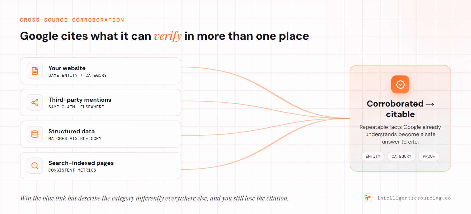 Cross-source corroboration: the same entity, category and proof appearing consistently across your website, third-party mentions, structured data and search-indexed pages converge into a corroborated, citable claim that Google can safely reuse.