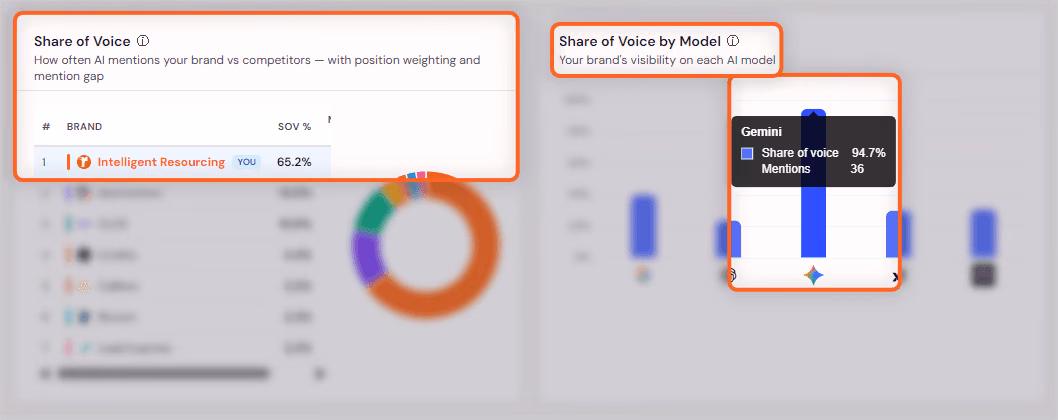 Screenshot from Intelligent Resourcing's AEO Tracker showing 65.2% share of voice overall and 94.7% visibility in Google Gemini for the Clay workflow content cluster.