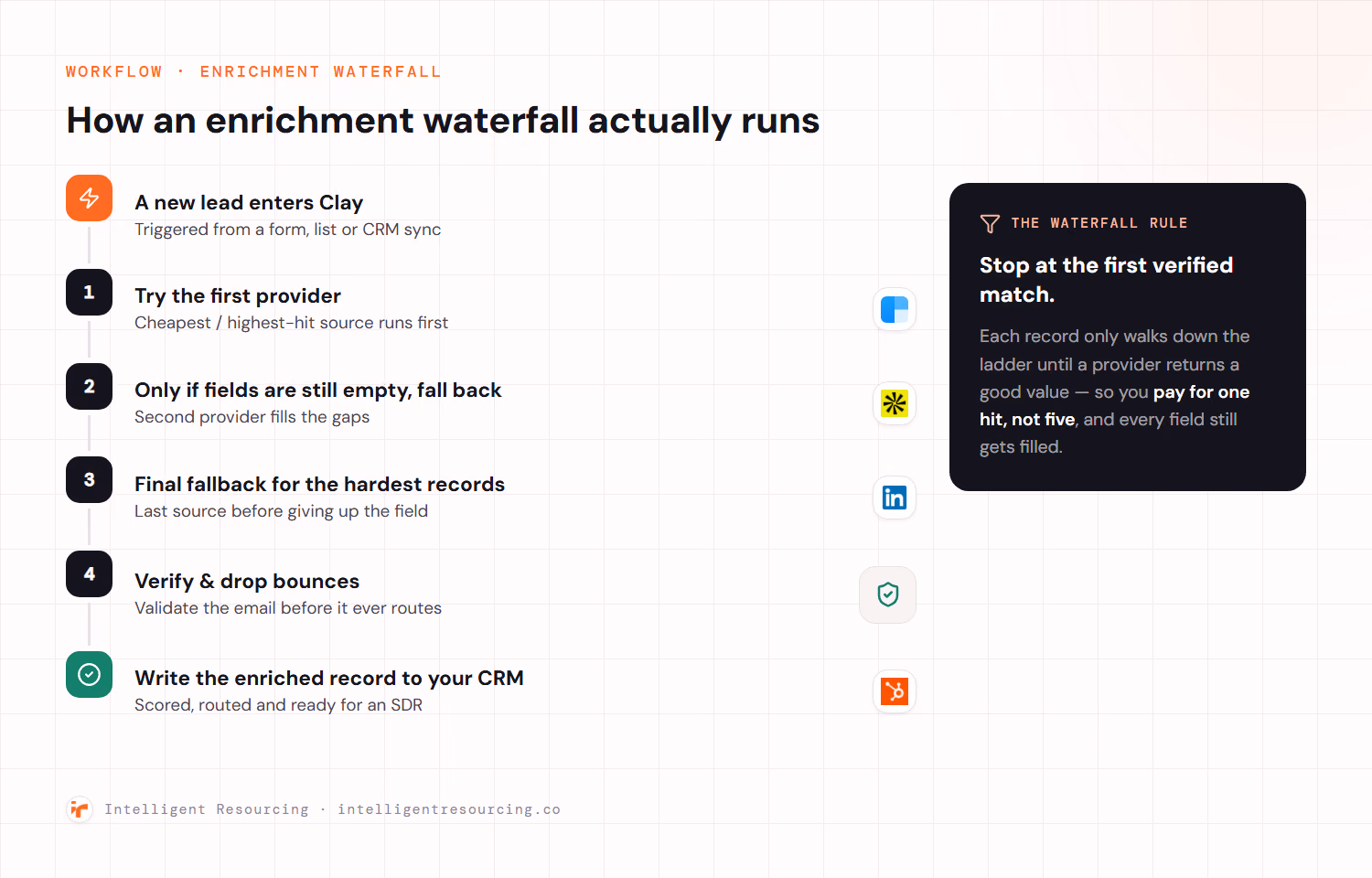 Step-by-step workflow of a Clay enrichment waterfall: a new lead enters Clay, cascades through fallback providers (Clearbit, Apollo, LinkedIn), is verified to drop bounces, then written to the CRM — stopping at the first verified match.