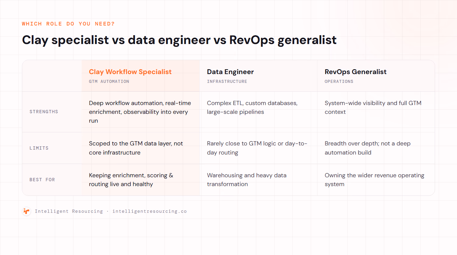 Comparison table of a Clay workflow specialist versus a data engineer versus a RevOps generalist across strengths, limits and best-fit use cases.