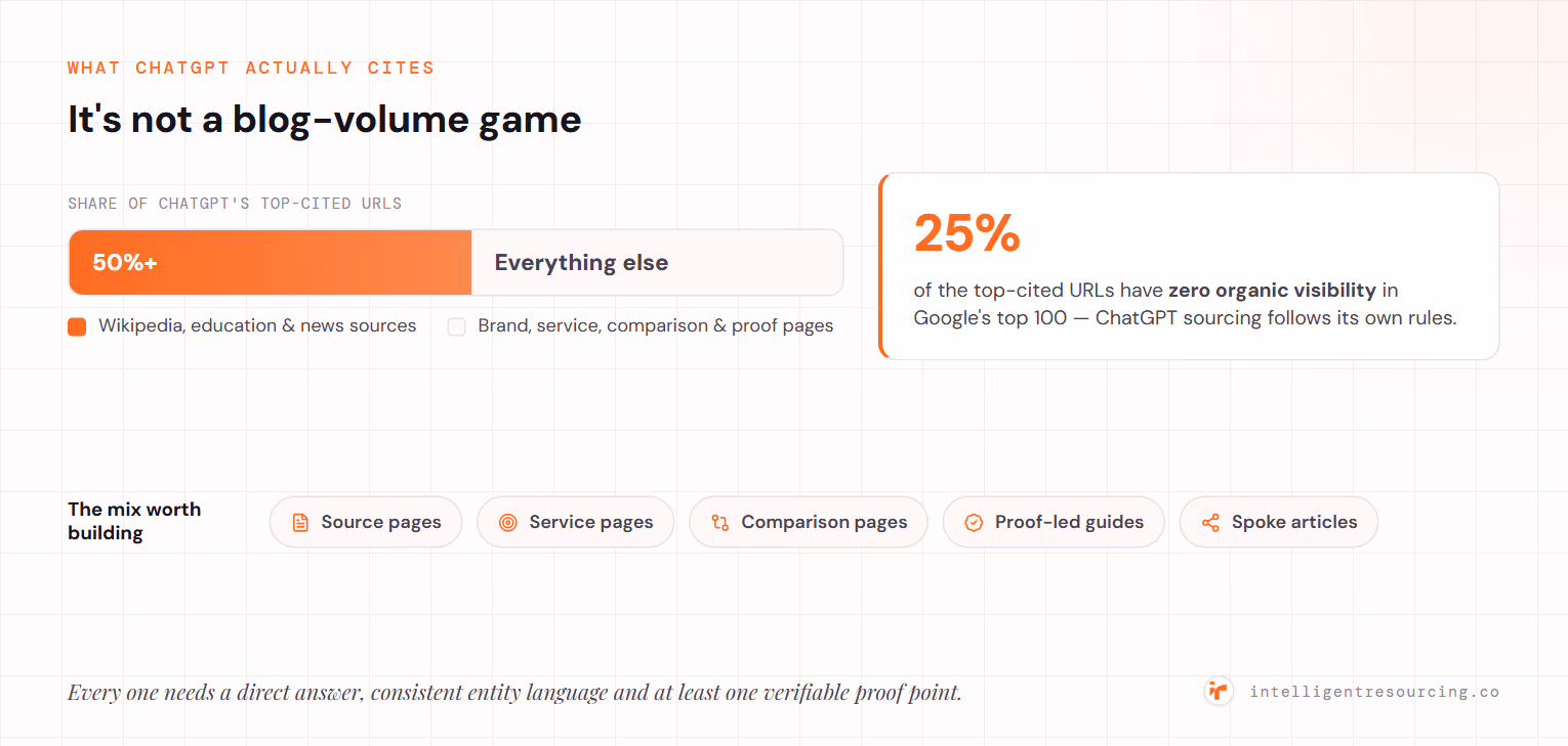 What ChatGPT actually cites: over 50% of its top-cited URLs are Wikipedia, education and news sources, and 25% of the top-cited URLs have zero organic visibility in Google's top 100 — so the content mix worth building spans source pages, service pages, comparison pages, proof-led guides and spoke articles, each with a direct answer, consistent entity language and a verifiable proof point.