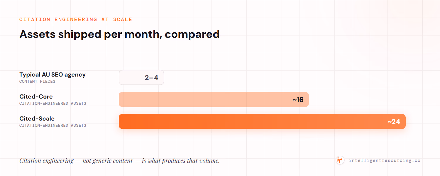 Assets shipped per month: a typical Australian SEO agency produces 2–4 content pieces, Cited-Core runs about 16 citation-engineered assets, and Cited-Scale about 24.