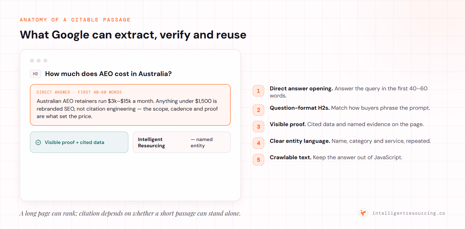 Anatomy of a citable passage: a question-format H2, a direct answer in the first 40–60 words, visible proof with cited data, and a clearly named entity — the five structure rules being a direct answer opening, question-format H2s, visible proof, clear entity language, and crawlable text kept out of JavaScript.