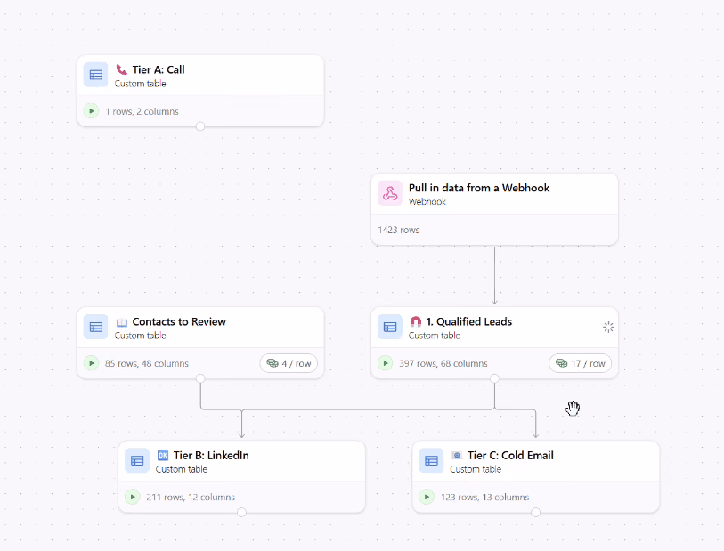Clay tables tiering qualified leads into Tier A (Call), Tier B (LinkedIn), and Tier C (Cold Email).