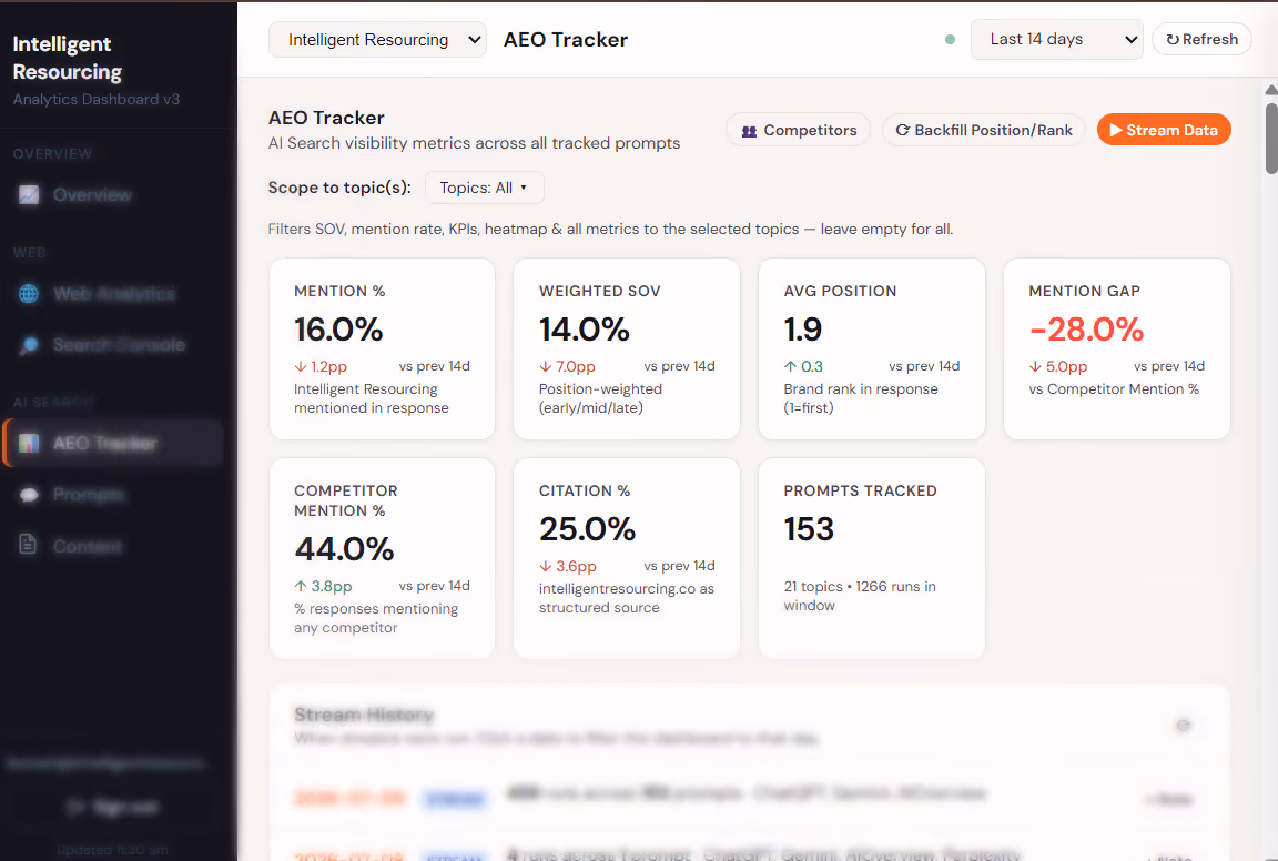 AEO Tracker dashboard showing 16.0% mention rate, 14.0% weighted share of voice, 1.9 average position, 25.0% citation rate and 153 prompts tracked for AI search visibility.