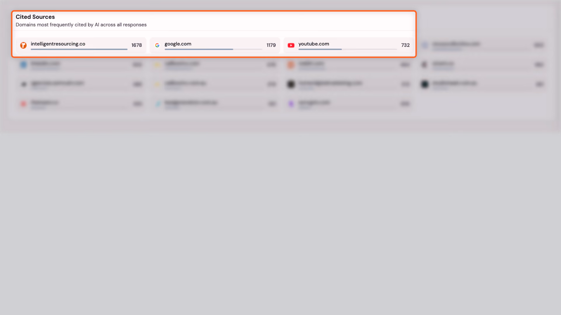 Dashboard table showing Intelligent Resourcing's top three cited domains: intelligentresourcing.co (1,678), google.com (1,179), and youtube.com (732) citations.