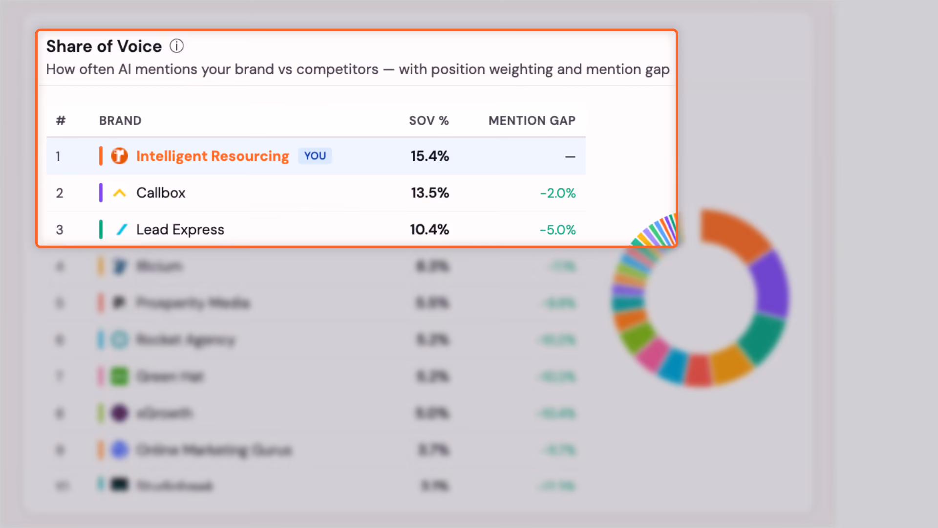 Share of Voice ranking showing Intelligent Resourcing at 15.4%, ahead of Callbox at 13.5% and Lead Express at 10.4%.