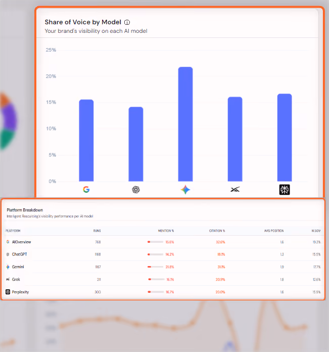 Intelligent Resourcing AEO Tracker: per-engine citation performance across ChatGPT, Perplexity, Grok, Gemini and Google AI Overview, July 2026, each engine reported separately.