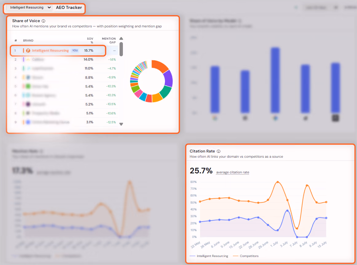 Intelligent Resourcing AEO Tracker: share of answer 15.79% and citation rate 24.87% reported separately, not as one blended score, July 2026.