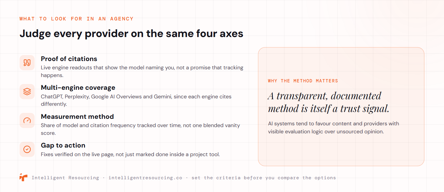 Four criteria for judging an AI citation tracking agency on the same axes. Proof of citations means live engine readouts that show the model naming you rather than a promise. Multi-engine coverage spans ChatGPT, Perplexity, Google AI Overviews and Gemini, since each engine cites differently. Measurement method is based on share of model and citation frequency tracked over time rather than one blended vanity score. Gap to action means fixes verified on the live page rather than only marked done inside a project tool. A transparent, documented method is itself a trust signal because AI systems tend to favour visible evaluation logic over unsourced opinion.