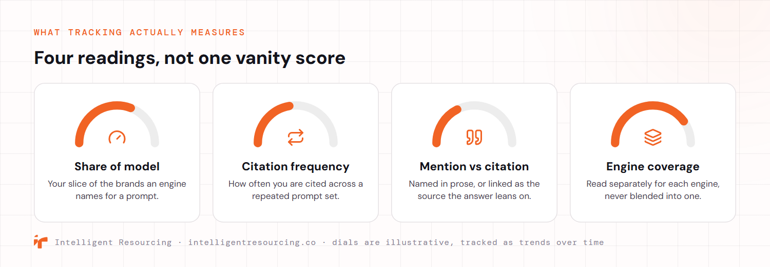 Four things AI citation tracking measures, shown as a cluster of gauge dials. Share of model is your slice of the brands an engine names for a prompt. Citation frequency is how often you are cited across a repeated prompt set. Mention versus citation is whether you are named in prose or linked as the source the answer leans on. Engine coverage is read separately for each engine and never blended into one. The dials are illustrative and tracked as trends over time.