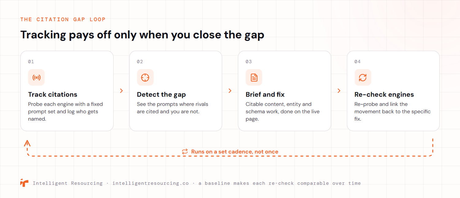 The citation gap loop in four stages that repeats on a set cadence. Track citations by probing each engine with a fixed prompt set. Detect the gap where rivals are cited and you are not. Brief and fix with citable content, entity and schema work done on the live page. Then re-check the engines and link any movement back to the specific fix. A baseline makes each re-check comparable over time.