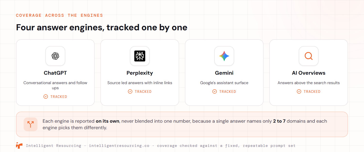 Coverage across four AI answer engines, each tracked one by one. ChatGPT for conversational answers and follow ups, Perplexity for source led answers with inline links, Gemini as Google's assistant surface, and Google AI Overviews for answers above the search results. Each engine is reported on its own and never blended into one number, because a single answer names only two to seven domains and each engine picks them differently. Coverage is checked against a fixed, repeatable prompt set.