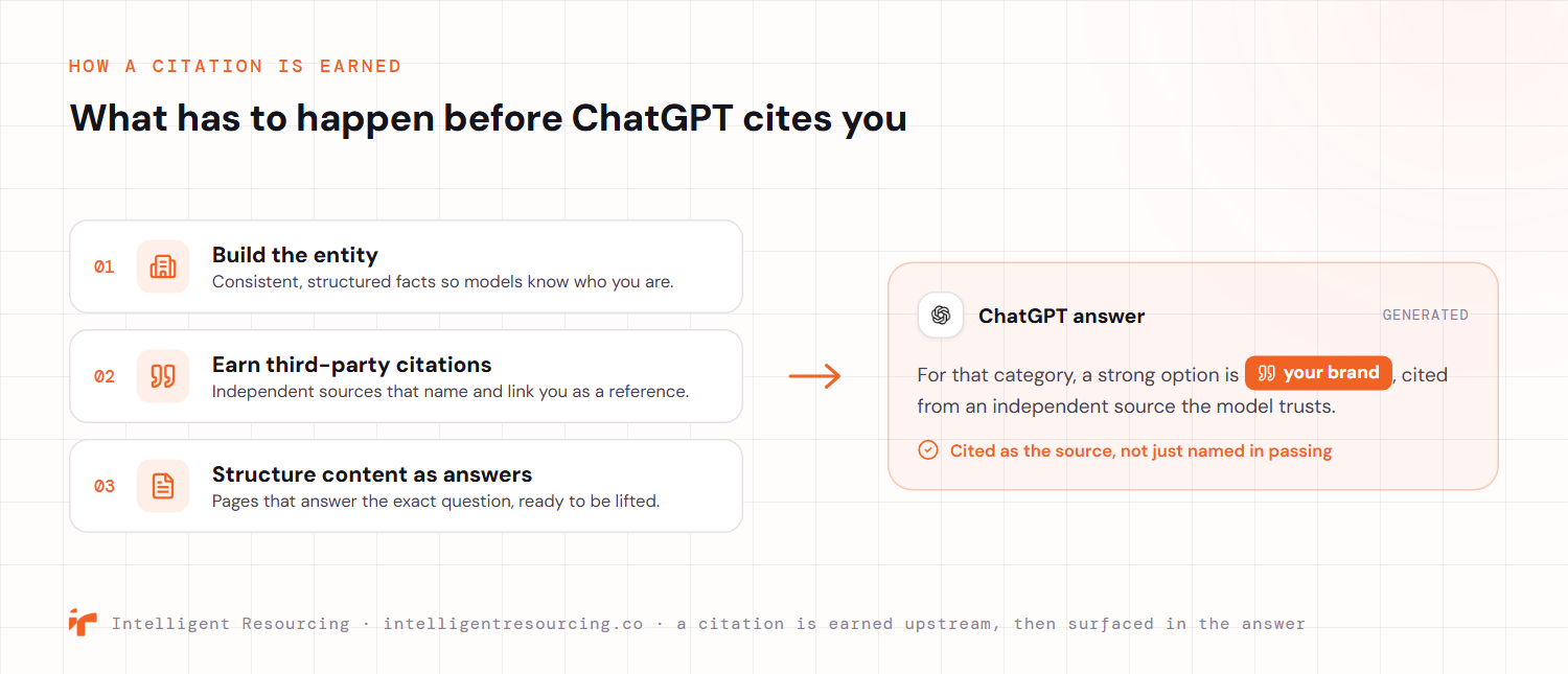 A three-step mechanism showing what has to happen before ChatGPT cites a brand: first build the entity with consistent, structured facts so models know who you are; second earn third-party citations from independent sources that name and link you as a reference; third structure content as direct answers to the exact question so pages are ready to be lifted. These feed into a ChatGPT answer that names your brand as a cited source rather than a passing mention.