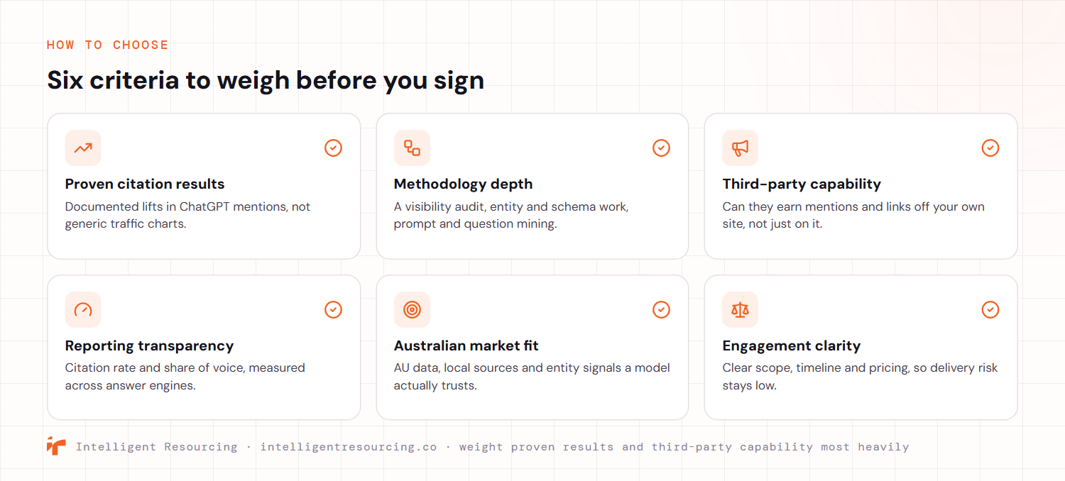 Six criteria to weigh before signing a ChatGPT citation agency, shown as a checklist grid. Proven citation results means documented lifts in ChatGPT mentions, not generic traffic charts. Methodology depth means a visibility audit, entity and schema work, and prompt and question mining. Third-party capability means the agency can earn mentions and links off your own site. Reporting transparency means citation rate and share of voice measured across answer engines. Australian market fit means AU data, local sources and entity signals a model trusts. Engagement clarity means clear scope, timeline and pricing. Weight proven results and third-party capability most heavily.